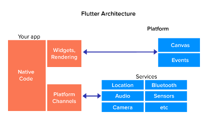 Flutter architecture